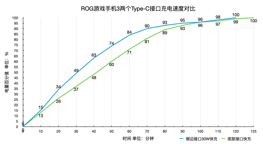 充电速度对比