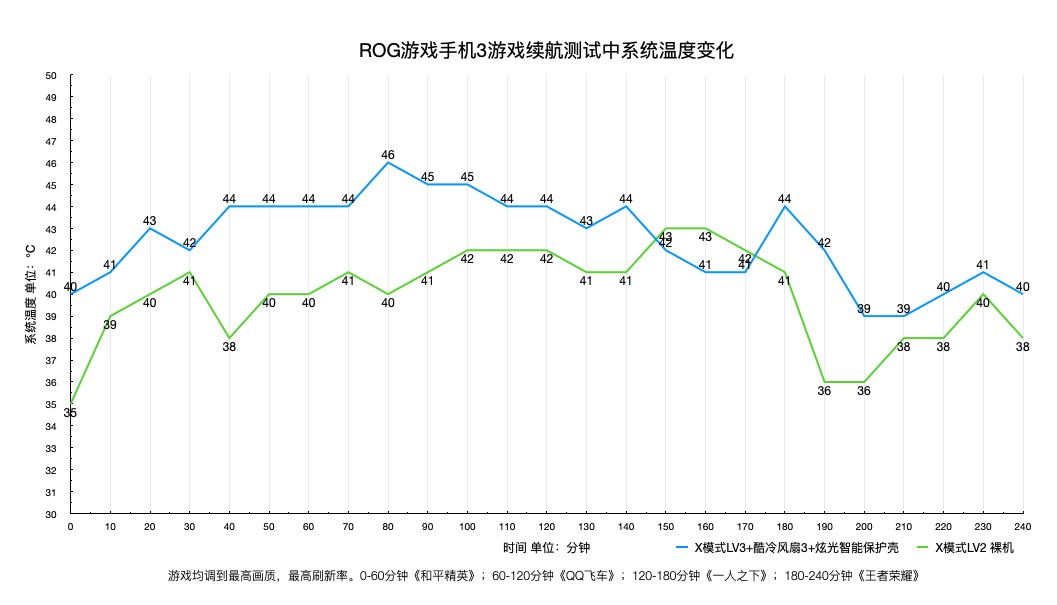 续航测试温度变化