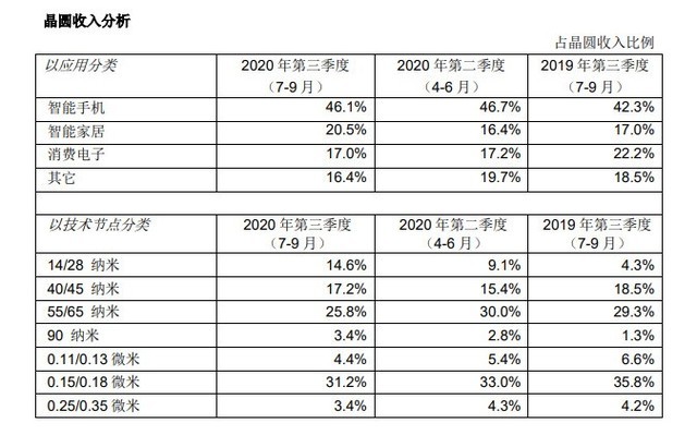 中芯国际
