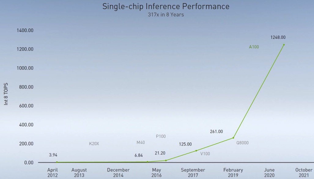 NVIDIA助力 AI推理性能每年提升一倍以上