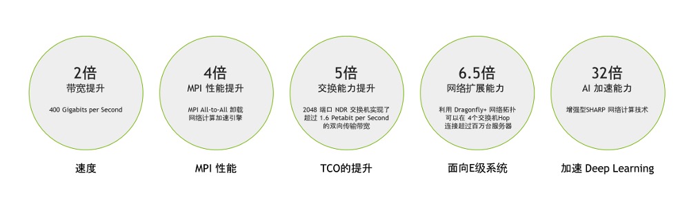 NVIDIA Mellanox NDR 400G InfiniBand亮点