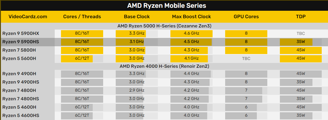 AMD锐龙5000H太猛 Intel或提前发布11代Tiger-Lake H