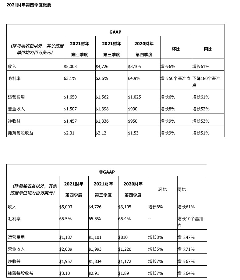 疫情之下 NVIDIA第四季度营收50亿美元 创纪录