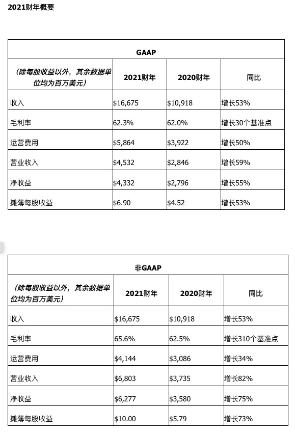 疫情之下 NVIDIA第四季度营收50亿美元 创纪录