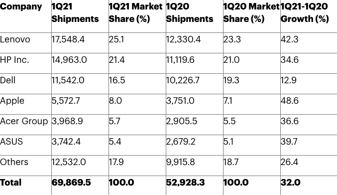 一季度全球PC出货6990万台 联想继续领跑