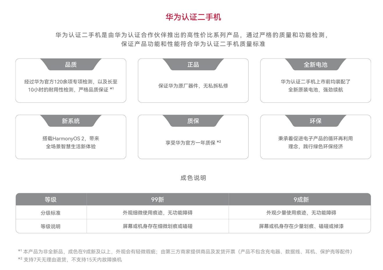 华为开售认证二手机 P30最低2799元但不支持15天内故障换机