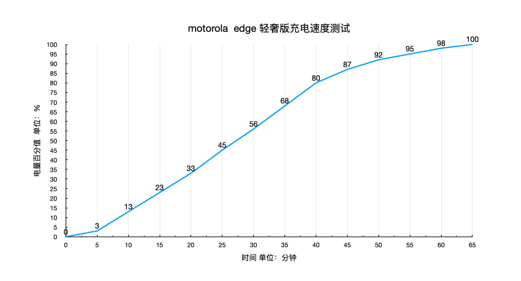 33W快充实测