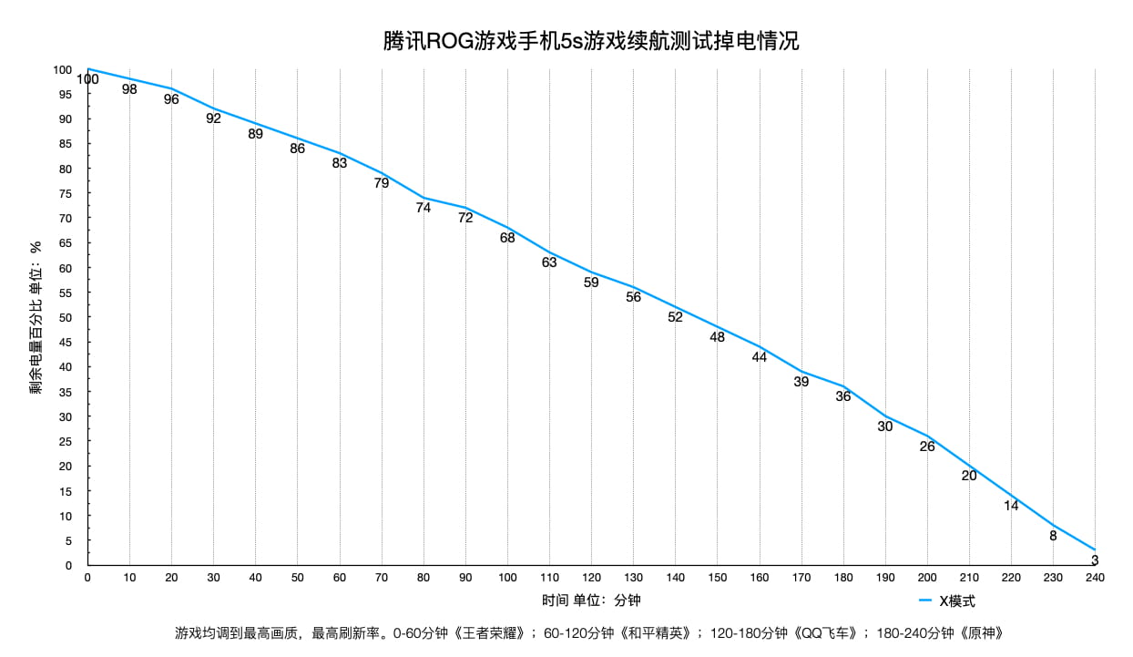 腾讯ROG游戏手机5s体验：升级远不止换个骁龙888+那么简单