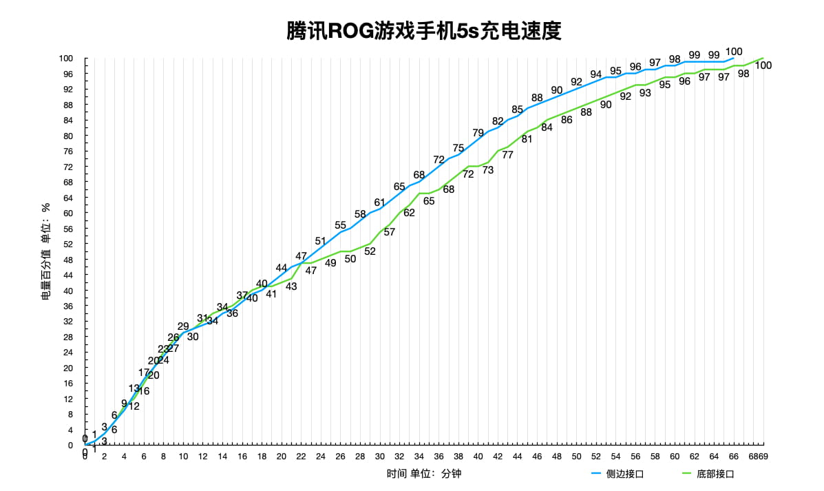 腾讯ROG游戏手机5s体验：升级远不止换个骁龙888+那么简单