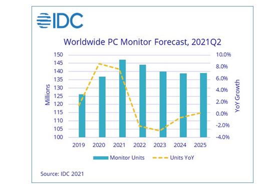 IDC:2021年Q2全球PC显示器出货量3500万台 全年达1.47亿台