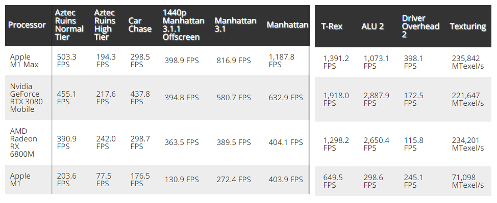 M1 Max GPU测试成绩曝光 功耗低100W 性能超越RTX3080