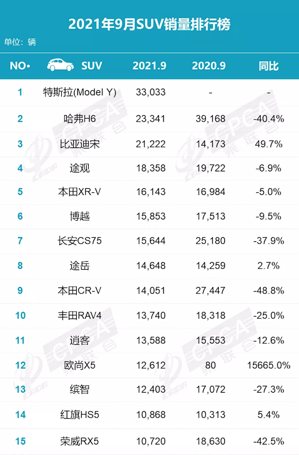 9月 特斯拉Model Y销量超哈佛H6 一代神话被终结