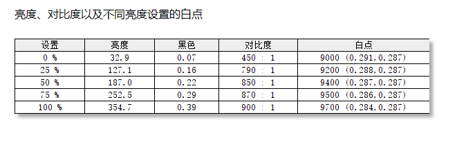 雷神银翼显示器亮度对比度