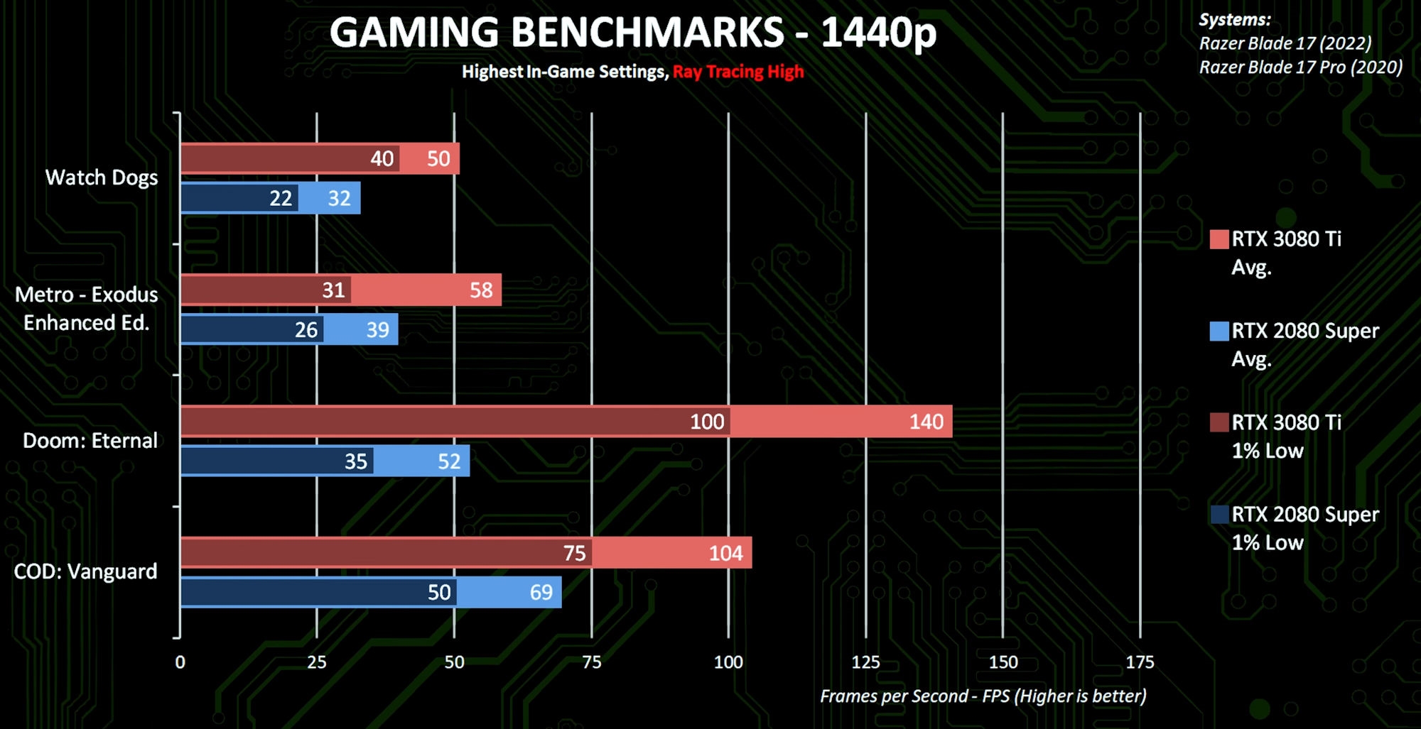 RTX 3080 Ti游戏本跑分出炉 比RTX 2080 SUPER提升169%