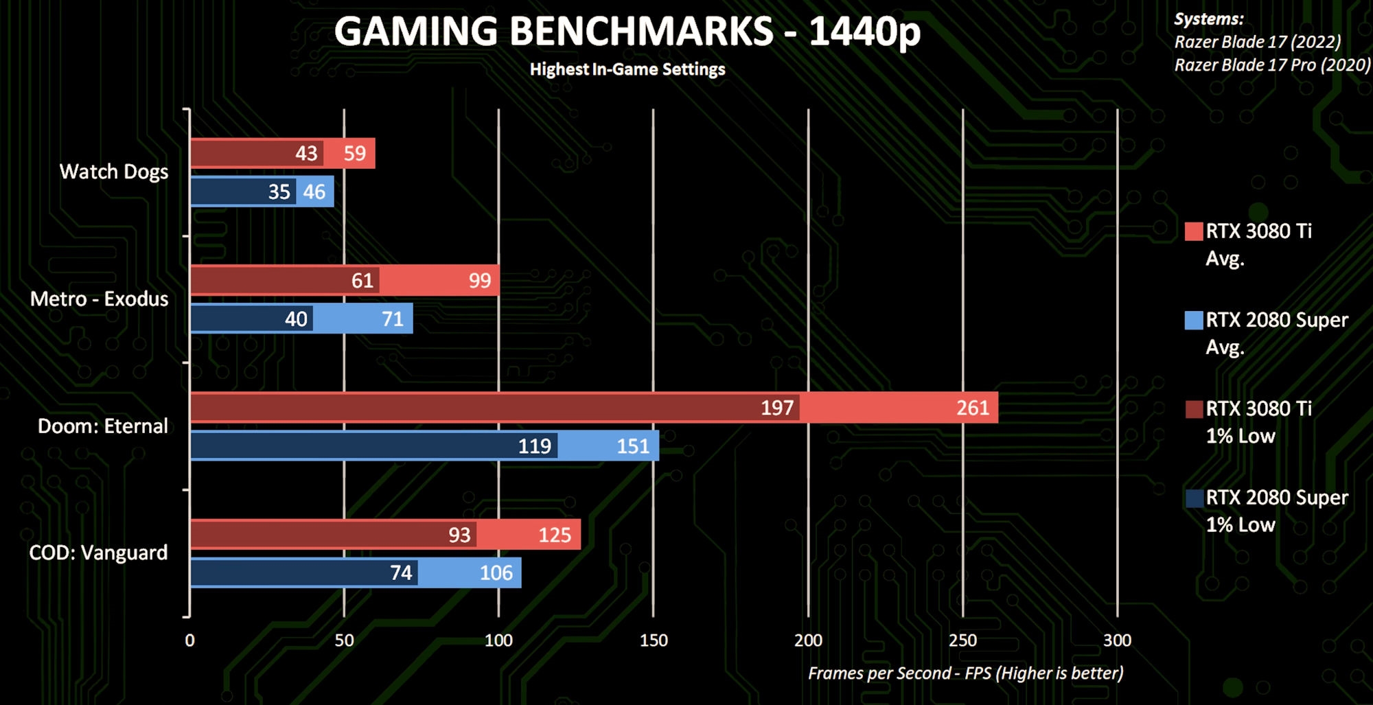 RTX 3080 Ti游戏本跑分出炉 比RTX 2080 SUPER提升169%