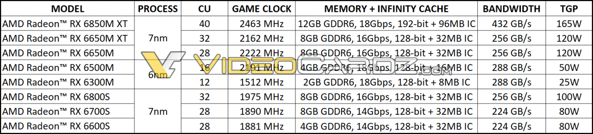 AMD推出RX 6850M XT、6nm 6500M/6300M和低功耗6000S移动GPU