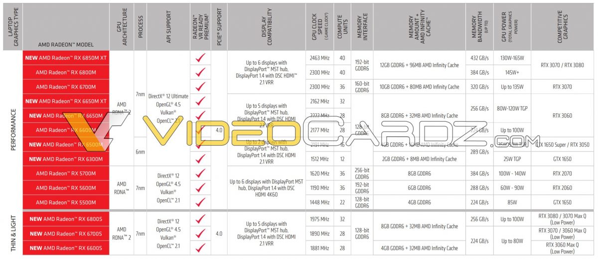AMD推出RX 6850M XT、6nm 6500M/6300M和低功耗6000S移动GPU
