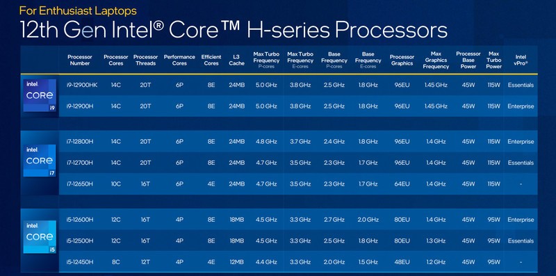 CES 2022:Intel发布12代移动处理器 i9-12900HK迄今最快CPU
