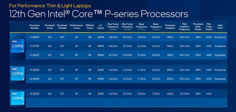 CES 2022:Intel发布12代移动处理器 i9-12900HK迄今最快CPU