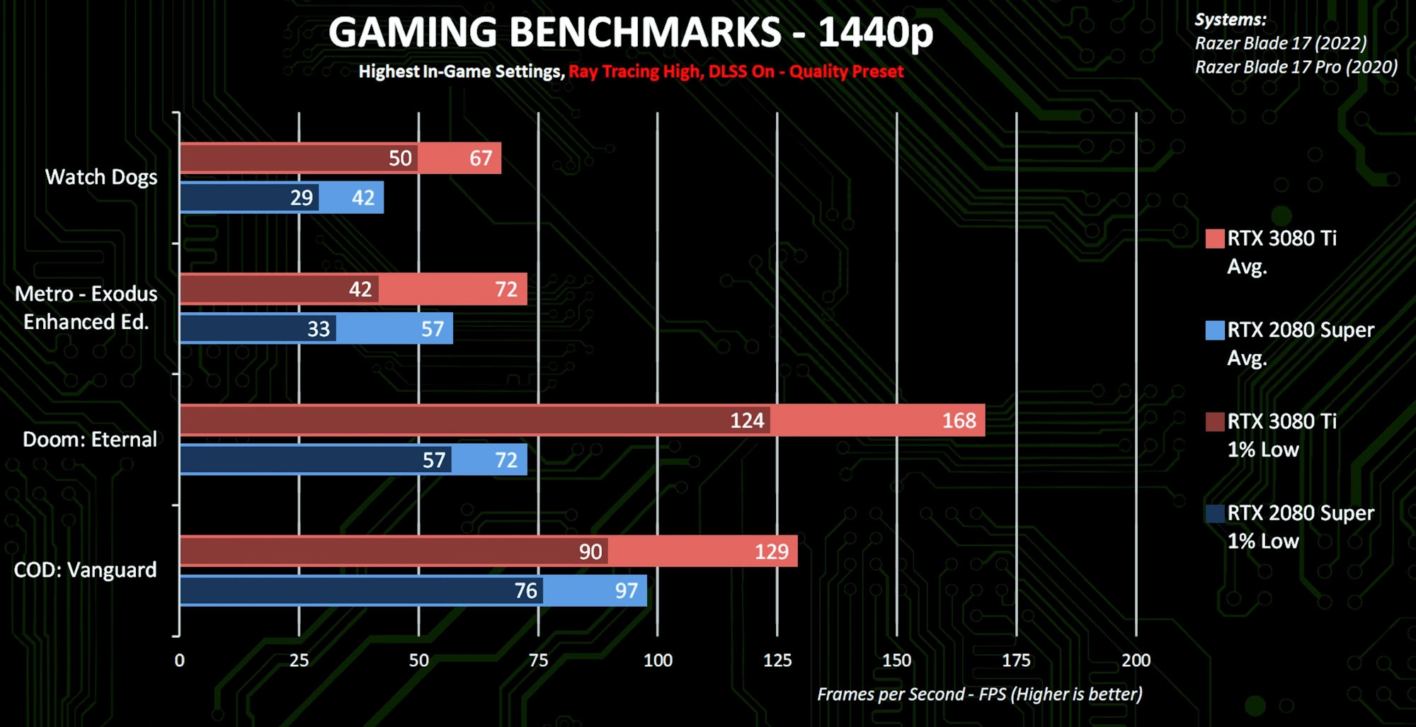 RTX 3080 Ti游戏本跑分出炉 比RTX 2080 SUPER提升169%