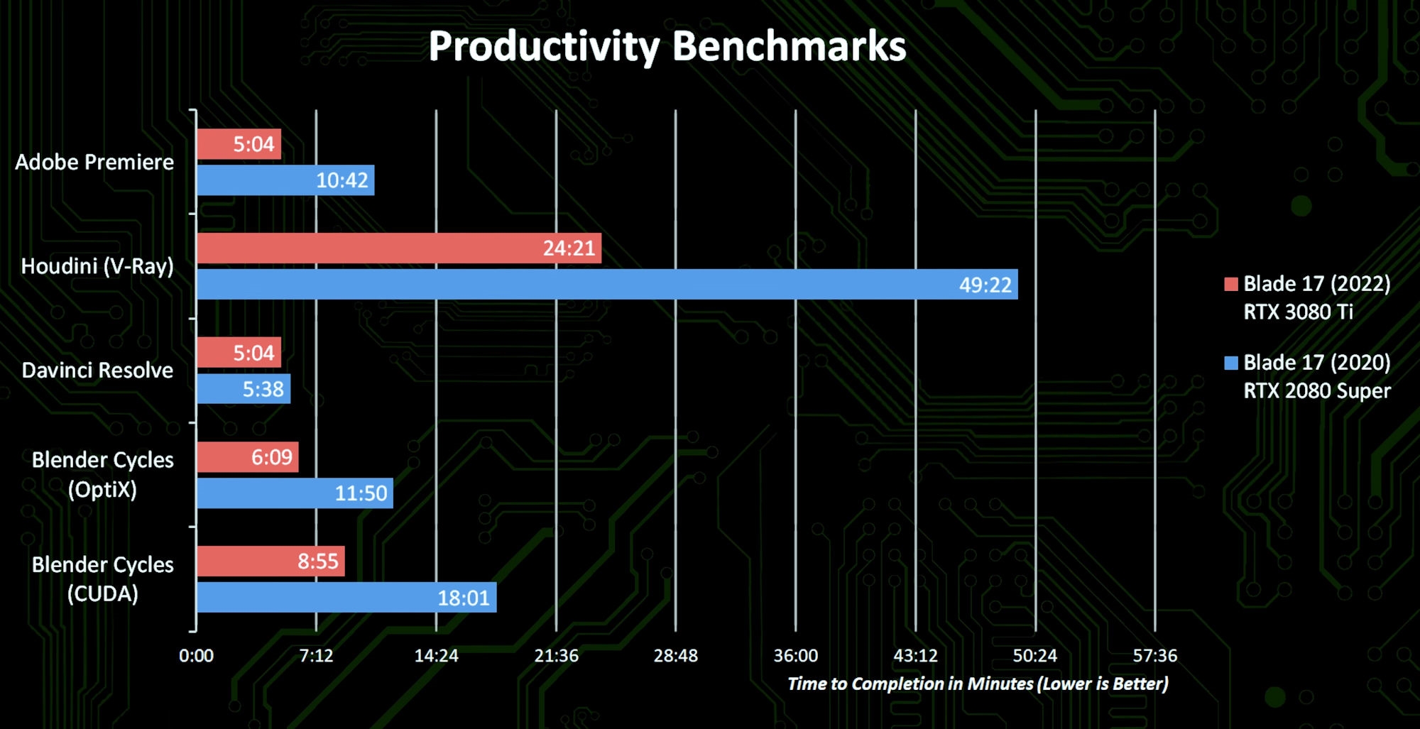 RTX 3080 Ti游戏本跑分出炉 比RTX 2080 SUPER提升169%