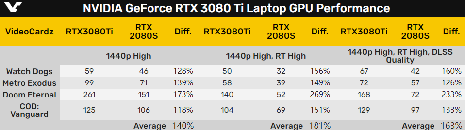 RTX 3080 Ti游戏本跑分出炉 比RTX 2080 SUPER提升169%