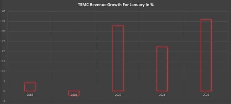 开门红 台积电1月份营收1720亿新台币 同比增长35.8%