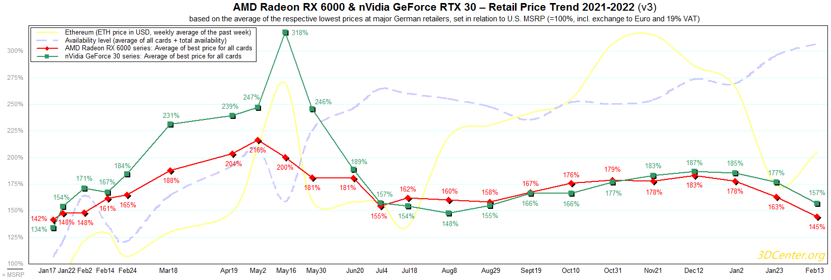 AMD Radeon RX 6000系列GPU平均价格已达13个月内最低价