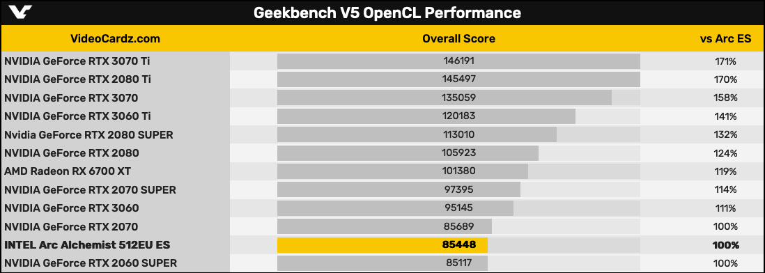 Intel Arc Alchemist桌面图形卡时钟频率可达2.4 GHz 