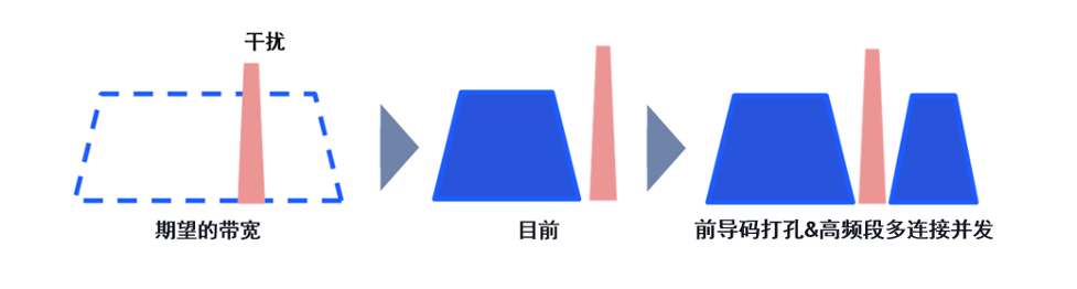 以Wi-Fi 7突破Wi-Fi性能极限
