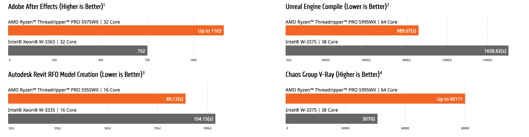 AMD Ryzen Threadripper PRO 5000 WX系列处理器发布