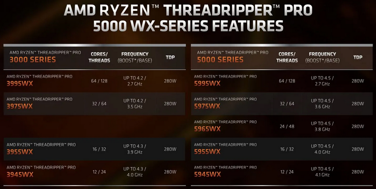 AMD Ryzen Threadripper PRO 5000 WX系列处理器发布