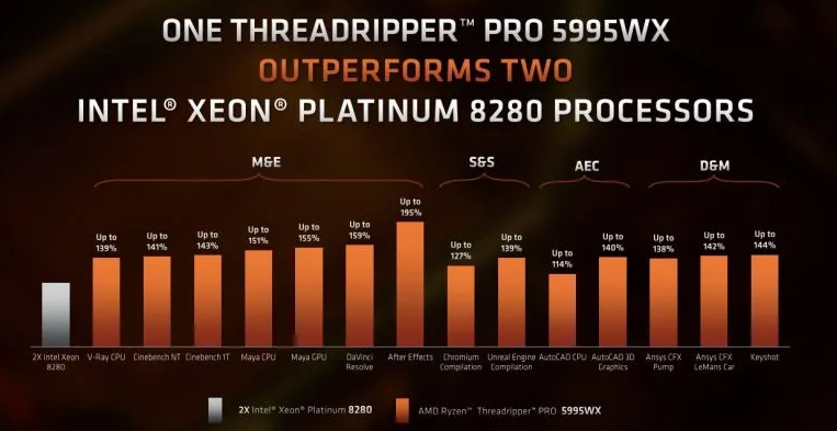 AMD Ryzen Threadripper PRO 5000 WX系列处理器发布