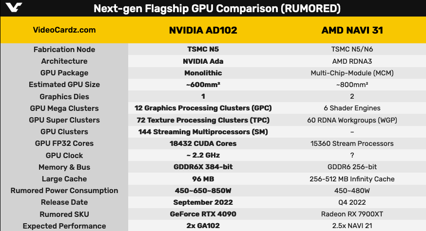 NVIDIA GeForce RTX 4090系列显卡TGP可能会达到600W