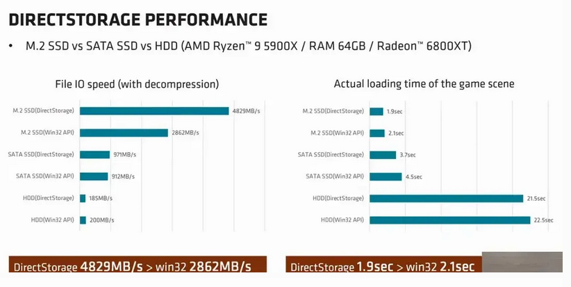 DirectStorage API已上机 加载时间大幅缩短 SSD效果最好