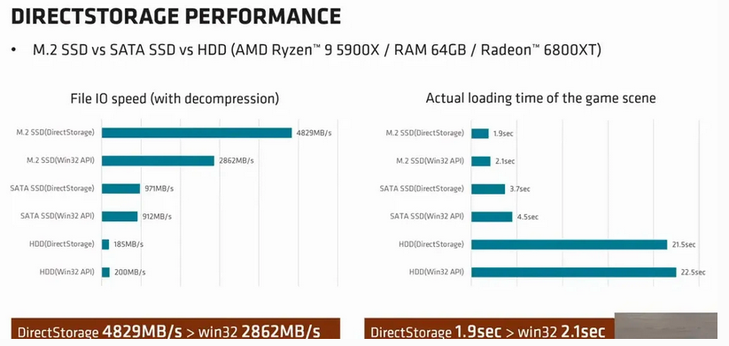 DirectStorage API已上机 加载时间大幅缩短 SSD效果最好