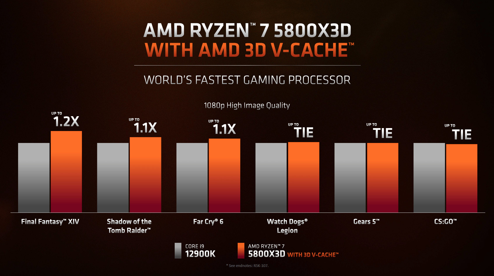 AMD Ryzen 7 5800X3D正在出货 预计本月底发布