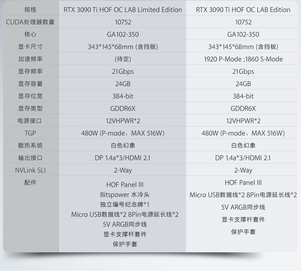 影驰推出RTX 3090 Ti HOF顶级显卡 双16针电源 TGP高达516W