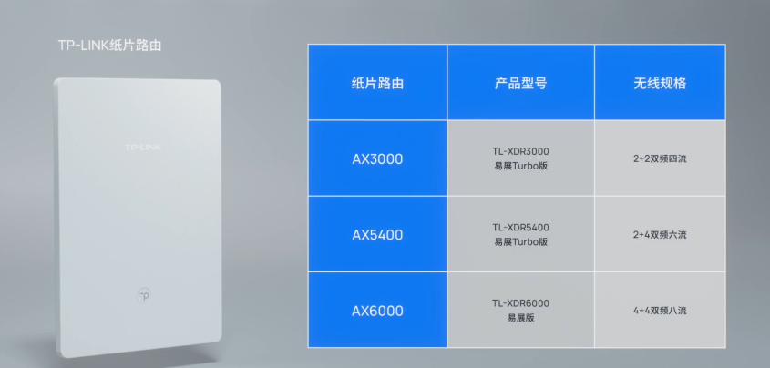 TP-Link发布首款纸片路由 8mm厚 最高支持AX6000