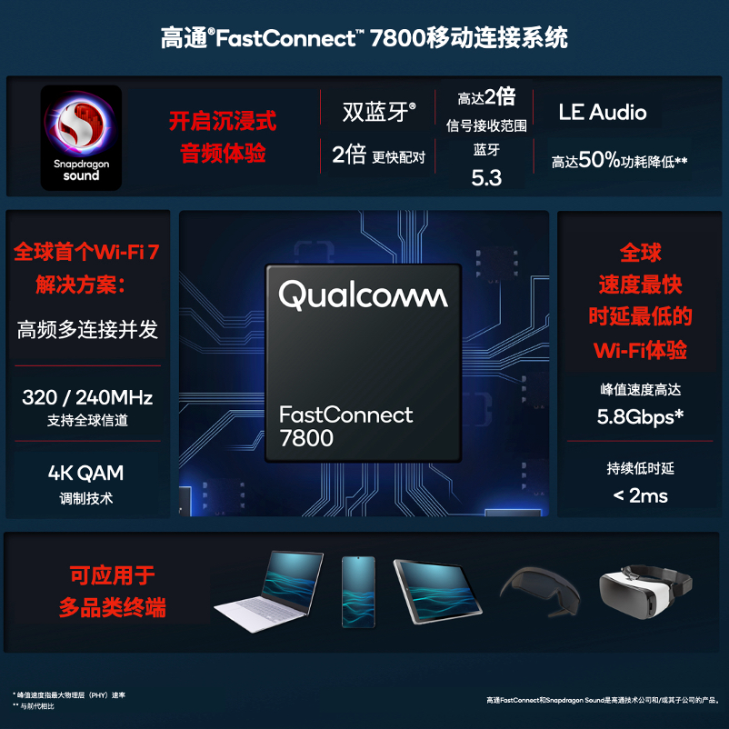 高通推出全球首个且速度最快的Wi-Fi 7 商用解决方案