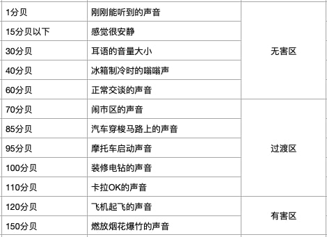 噪音等级