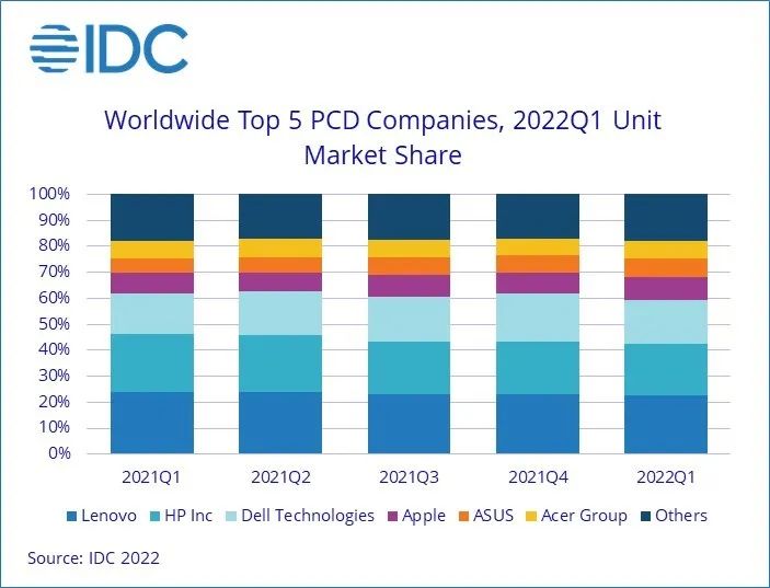 IDC：2022第一季度全球传统PC出货8050万台 联想占22.7%