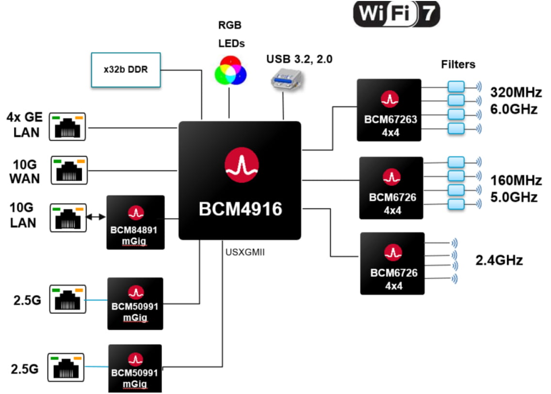 博通推出全球首个可商用Wi-Fi 7生态系统