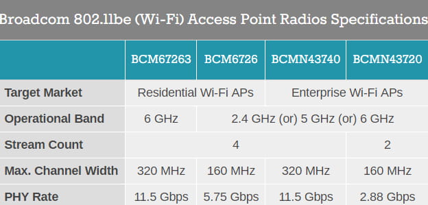 博通推出全球首个可商用Wi-Fi 7生态系统