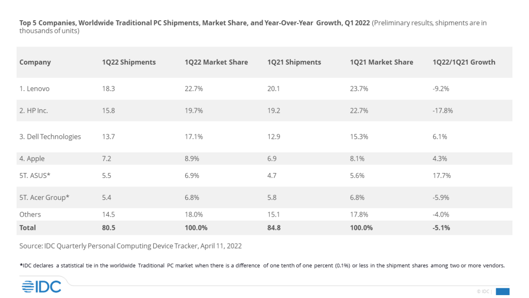 IDC：2022第一季度全球传统PC出货8050万台 联想占22.7%