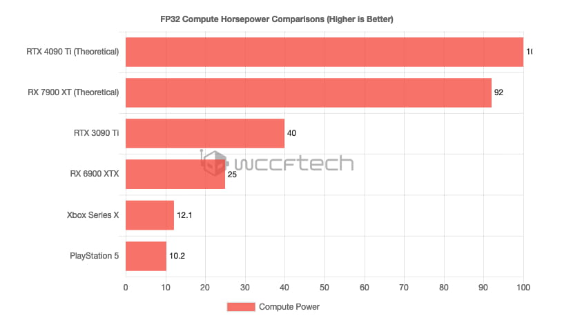 RTX 4090或突破100TFLOPs算力 是RTX 3090 Ti的2倍