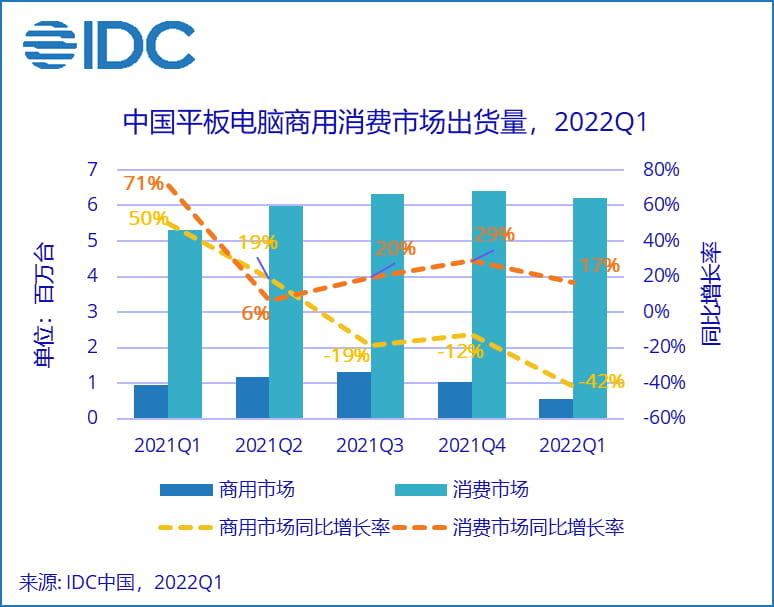 IDC：2022 Q1全球平板市场出货下滑5.1% 中国市场逆势增长