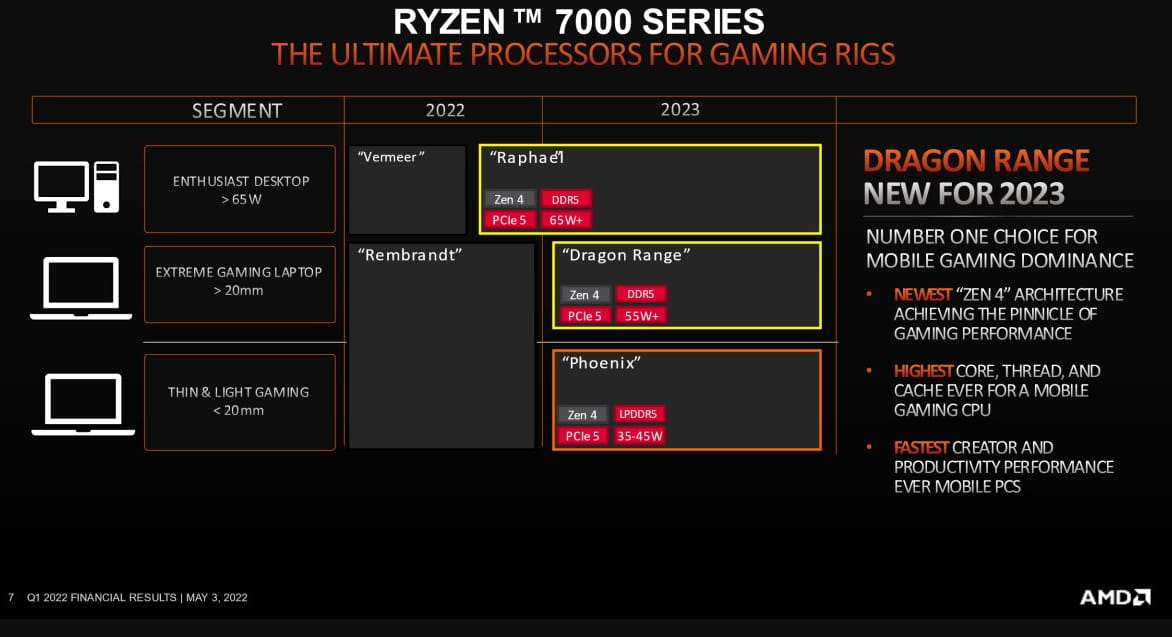 AMD公布Zen 4路线图 新增Dragon Range系列目标高性能游戏本