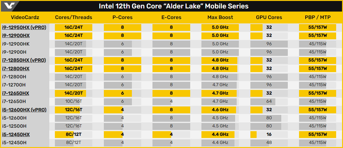 Alder Lake-HX或本周发布 多家PC厂商新品已定档5月17日