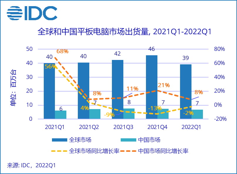 IDC：2022 Q1全球平板市场出货下滑5.1% 中国市场逆势增长